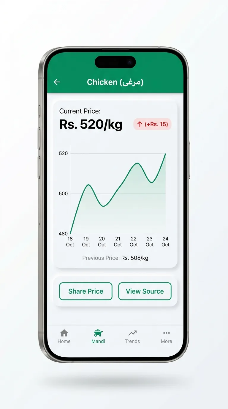 Commodity Price Detail
